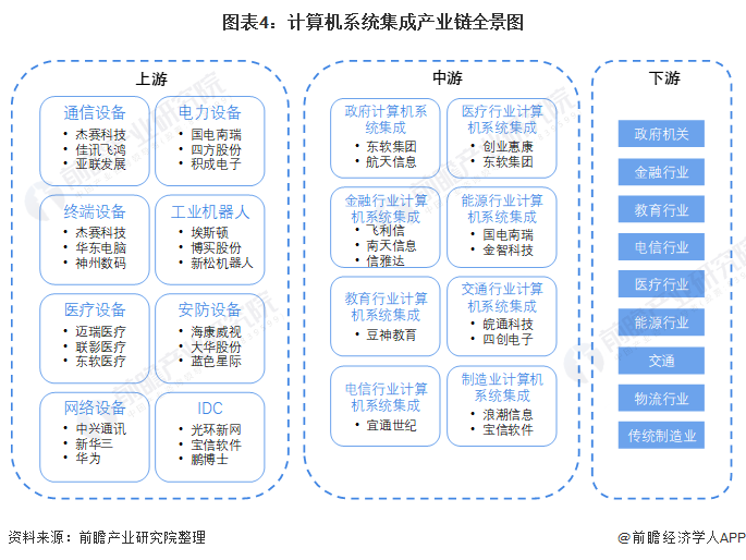 預(yù)見(jiàn)2022 《2022年中國(guó)計(jì)算機(jī)系統(tǒng)集成行業(yè)全景圖譜》